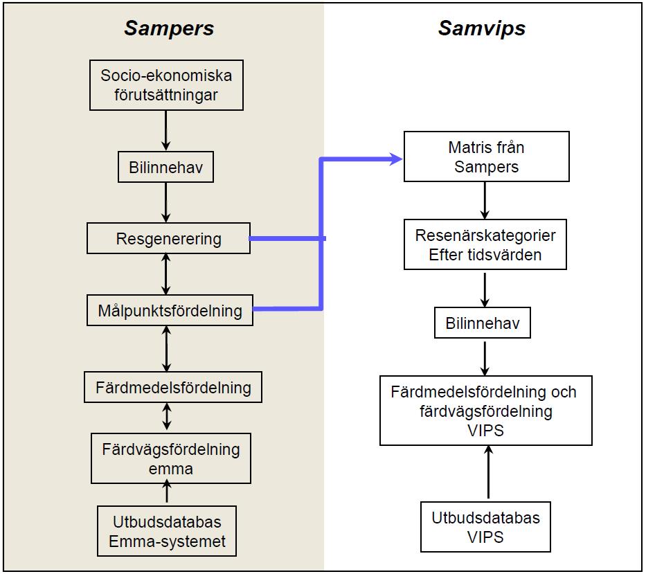 SAMVIPS Vurdering: Turmatriser fra SAMPERS TMV og rutevalg samlet Inkonsistent med valg av reisefrekvens og destinasjon ASEK verdier i TMV og