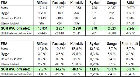 Bilførerandelen i Moss synker fra ca. 75 % til ca. 70 % i dette konseptet. 6.4.3 Trafikkarbeid Det blir mindre trafikk på riks- og fylkesvegnettet i Moss og riksvegnettet i Rygge (NB, fv.
