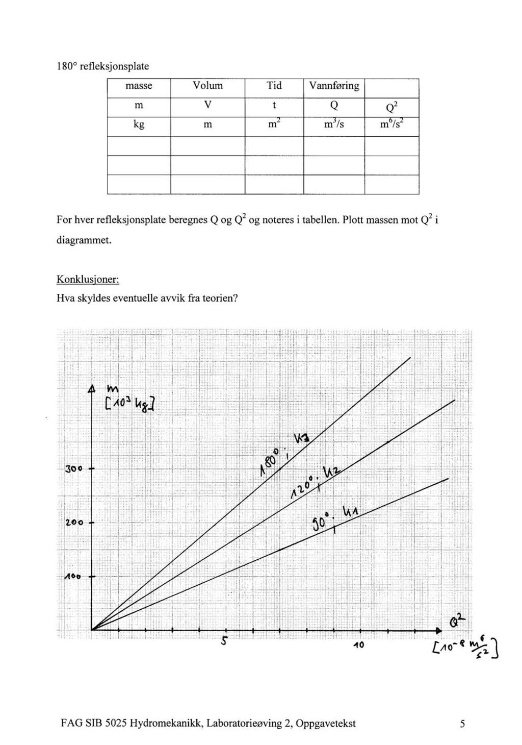 180 refleksjonsplate masse Volum Tid Vannføring m V t Q Q kg m m m 3 /s m 6 /s For hver refleksjonsplate beregnes Q og Q og noteres i tabellen.