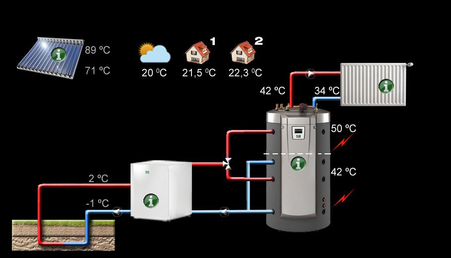 5.4 Driftsinfo Driftsinfo system Denne menyen viser aktuelle driftsdata for varmesystemet ditt.