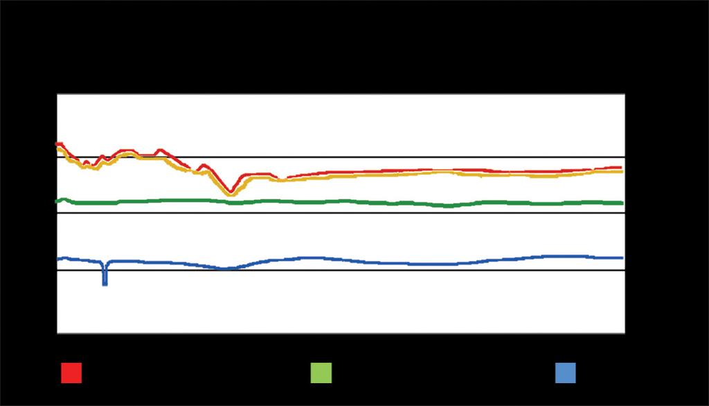 5.4.3.1 Driftsinfo solkollektorer-diagram Driftsinformasjon for solkollektorene de siste 72 timene i dette diagrammet. Lengst til høyre er nåtid. Tiden ruller fremover.