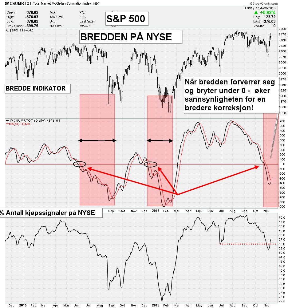 S&P 500 vs. McCLELLAN BRED- DEINDIKATOR Indikatoren får kjøps eller salgssignal når den bryter 0.