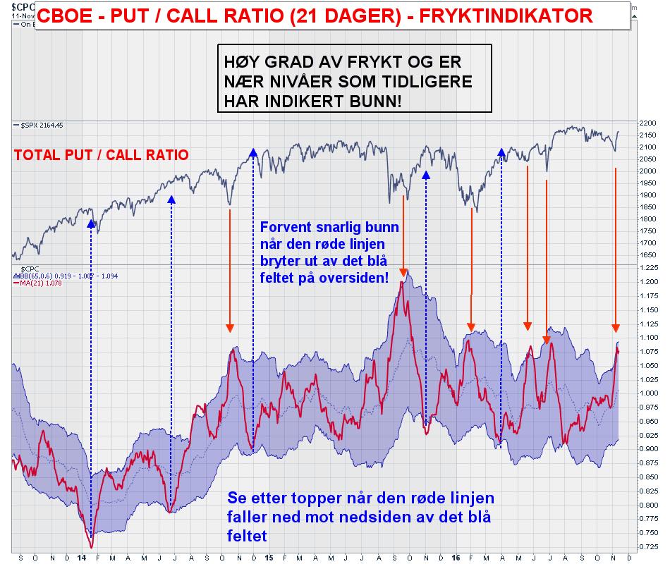 markedet. Nå er det viktig at indikatoren faller tilbake. Markedet har en tendens til å stige på avtakende volatilitet.