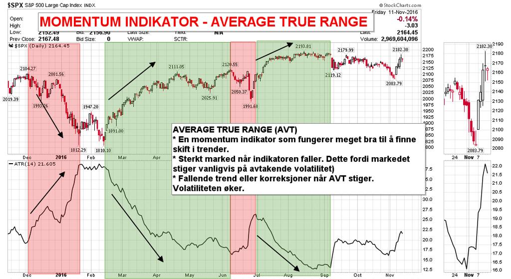 S&P 500 vs. 14 dagers «Average True Range : Markedet stiger vanligvis på avtakende volatilitet og vice versa.