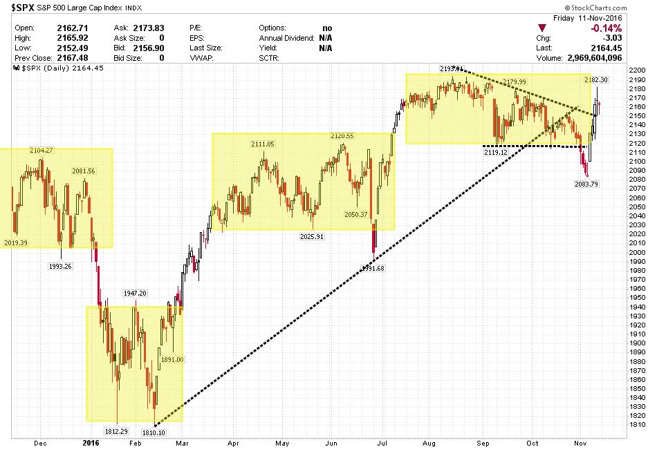 INDEKSER S&P 500, Måned Chart : Måned chartet ser fortsatt bra ut, og det er intet rent teknisk som står i veien for at markedet ikke kan fortsette den sterke opptrenden.