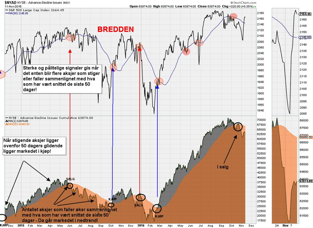 INDIKATORER S&P 500 vs.