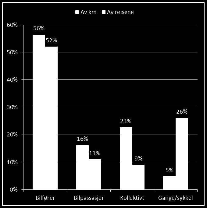 Bilreiser konkurrerer både på korte og lange reiser Gange- og sykkelreisene er korte Kollektivreisene