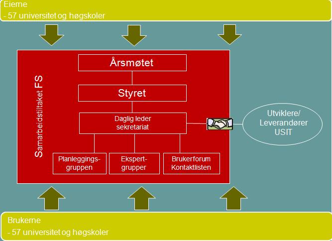 Organisering av FS Systemet FS: FS er et informasjonssystem for studiedata med en tilhørende saksbehandlerklient. I tillegg tilbyr FS applikasjoner som blant annet StudentWeb og Søknadsweb.