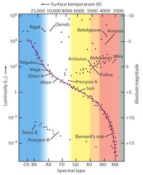 Solens liv på hovedserien Til høyre: 9 milliarder år gammel