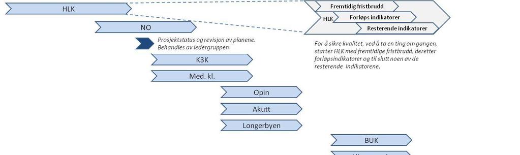 1. Introduksjon Leverandøren skal i dette dokumentet oppgi forventet leveringstid (milepæler) og en detaljert prosjektplan hvor ansvarsforhold i implementeringen tydelig fremkommer.