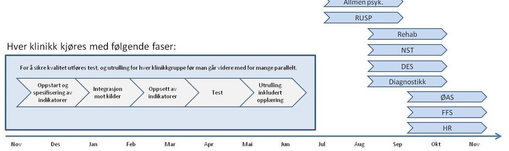 Det er viktig at leverandøren beskriver en milepæl og prosjektplan som er realistisk, og som kan gjennomføres innenfor normal arbeidstid fra ressurser tilhørende UNN.