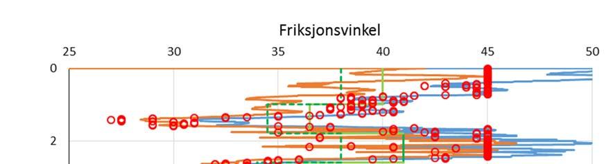 Vedlegg B Tolket friksjonsvinkel fra CPTU Figur