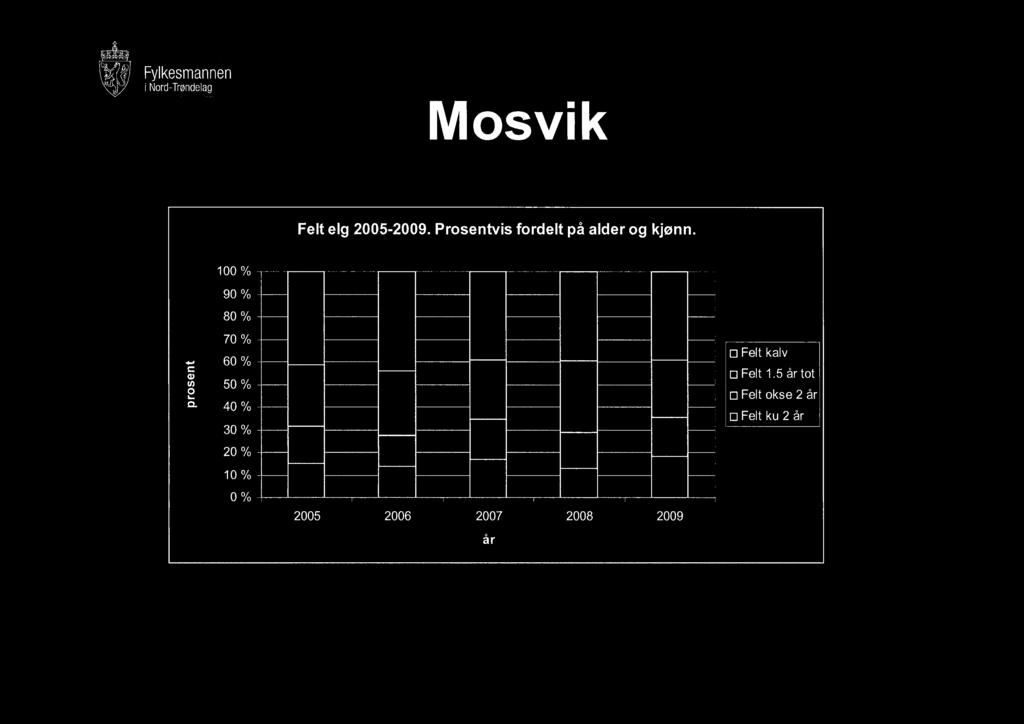 Mosvik Felt elg 2005-2009. Prosentvis fordelt på alder og kjønn.