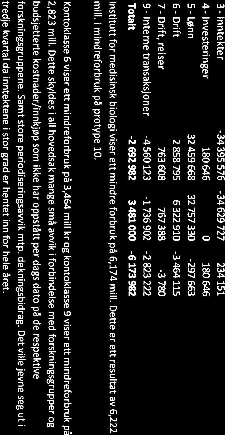 310216 FeIles medisin 3- Inntekter -8086666-7024167 -1 062 499 4-Investeringer 0 83333-83333 5-LØnn 3286701 3127664 159037 6-Drift 2396958 3134438-737479 7-Drift, reiser 1021290 1143000-121710 9-