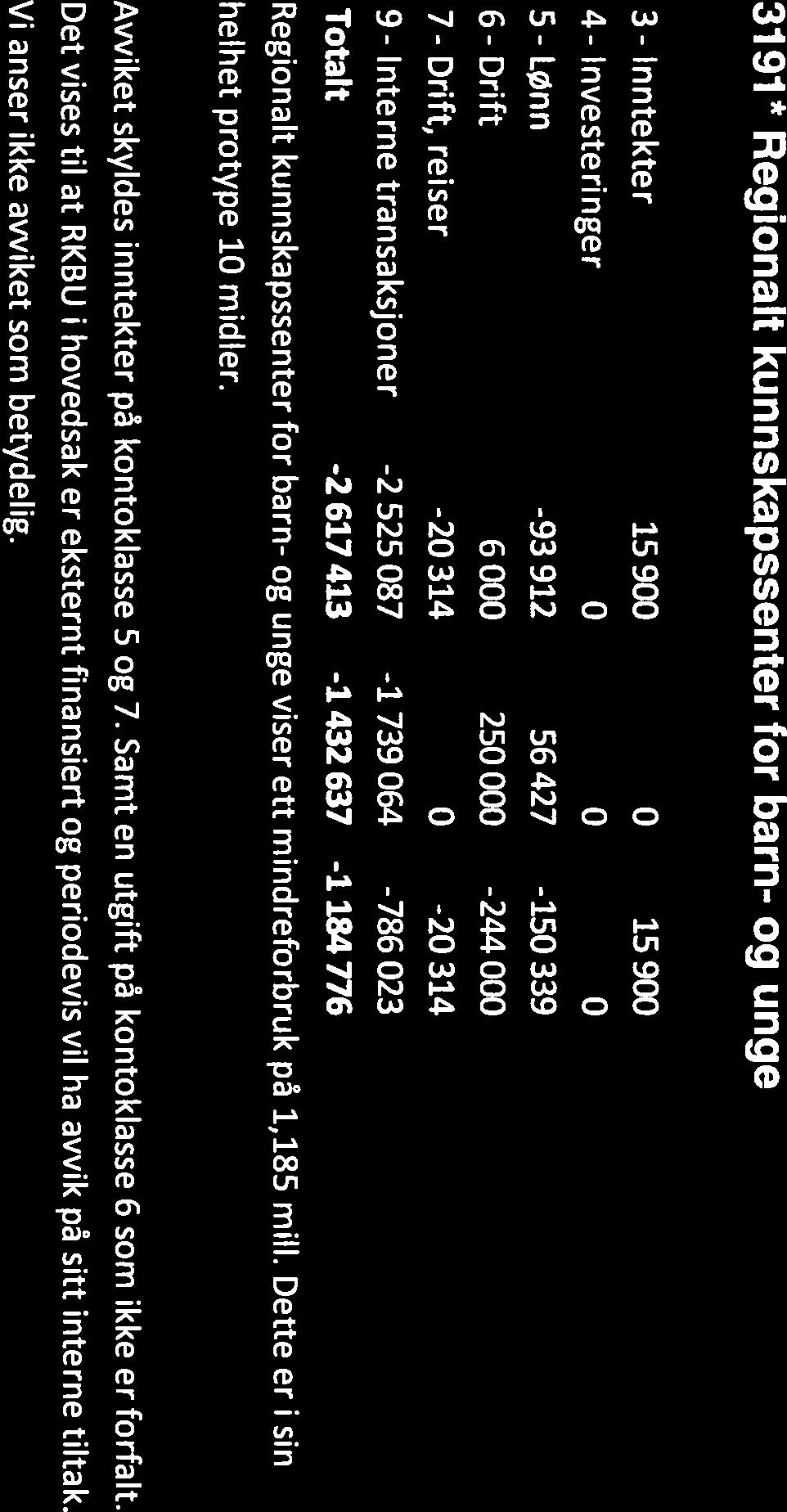 3191* Regionalt kunnskapssenter for barn- og unge Kontokiasse RegriskapBudsjett Awik 3- Inntekter 4- Investeringer 15900 0 0 0 15 900 5:Løflfl -93912 56427-150339 6- Drift 6000 250 000-244 000 7-
