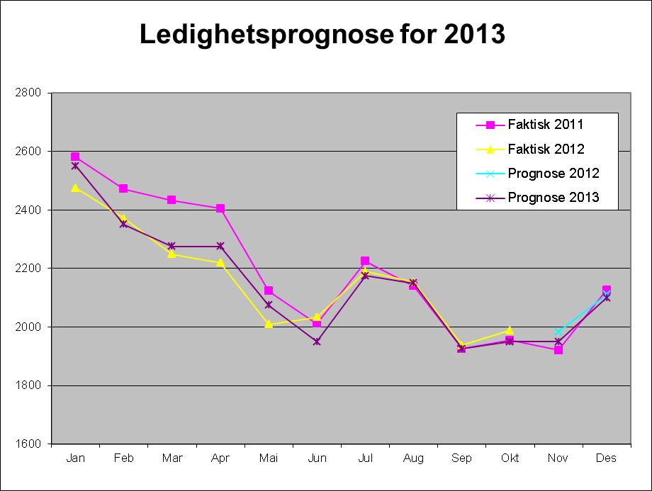 Figur 2: Antall registrerte helt ledige i Oppland. Faktiske tall for perioden jan. 2011 okt. 2012, prognose for nov. 2011 des. 2013 Det nyeste anslaget (fra 24.9.