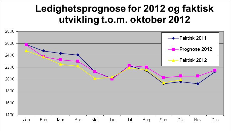 Motivere arbeidssøkere til å akseptere lengre reiseveg til jobb, eventuelt flytting, og håndheve kravet til geografisk mobilitet på en riktig måte.