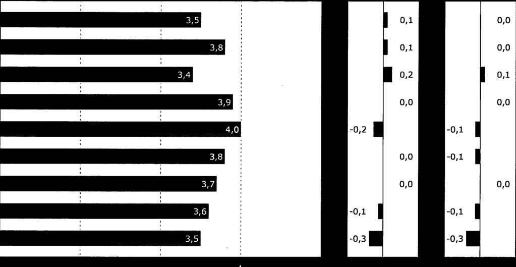 3,7 3,7 3,8 Studiebarometeret 2016 HOVEDOMRÅDER i UiT -