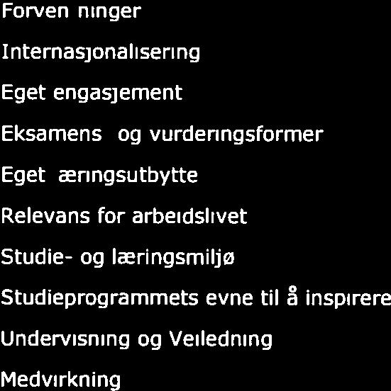 læringsmiljø 3,9 3,9 3,6 3,8 4,0 4,1 3,8 Studieprogrammets evne til å inspirere 4,7 4,1 4,1 3,7