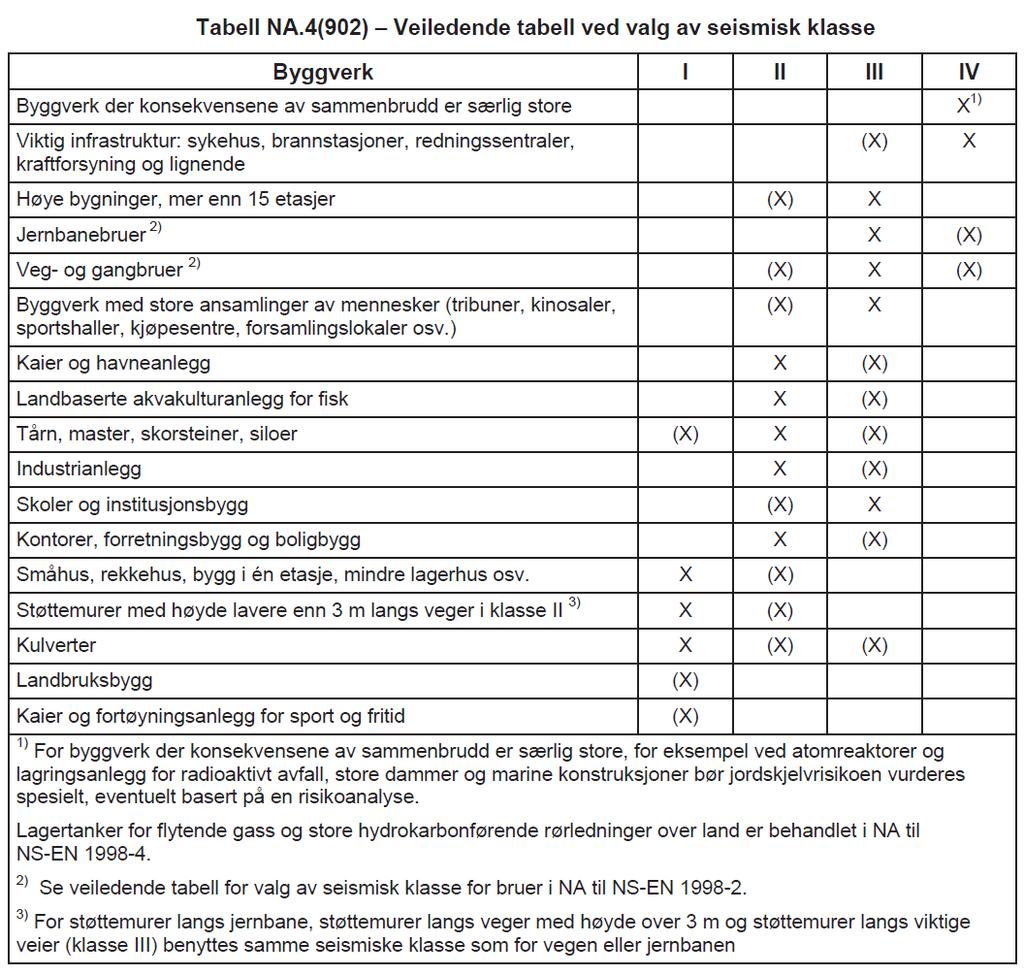 Masteroppgave 14 Tabell..1: Tabell NA.4(9)-Veiledende tabell ved valg av seismisk klasse (CEN, 14). Tabell..: Tabell NA.4(91)-Verdier for seismisk faktor (CEN, 14).