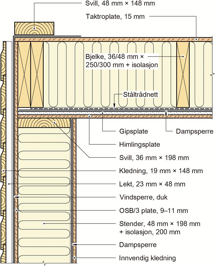 SINTEF Teknisk Godkjenning - Nr. 2614 Side 5 av 8 Fig. 8 Prinsipiell utførelse av takkonstruksjon. Yttertak (sperrer eller takstoler) monteres på byggeplass Fig.