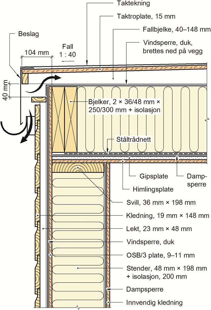 Bruksområder Konsmo Moduler kan brukes til oppføring av bygninger, der egenskapene i hvert enkelt tilfelle er tilpasset kravene i Forskrift om tekniske krav til byggverk (TEK), primært i samsvar med