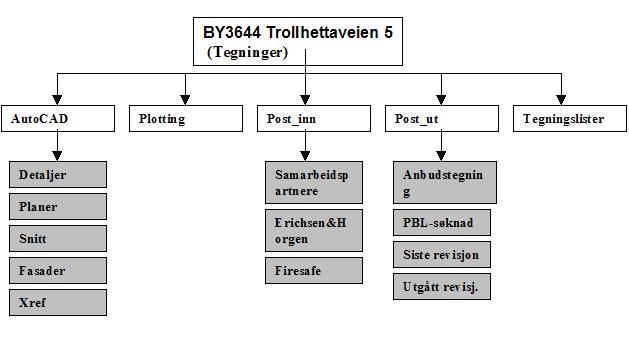 FK stiller krav til organisering av tegninger under produksjonsfasen og i forbindelse med overlevering.