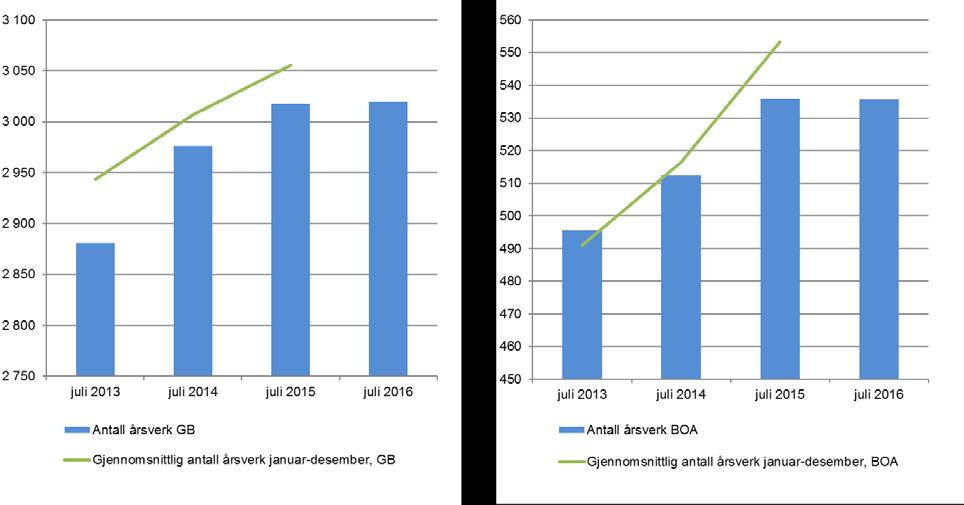 Vedlegg 2 Årsverktall Punktårsverk registrert i juli de siste fire årene Antall årsverk juli 2013 juli 2014 juli 2015 juli 2016 Antall årsverk BOA 496 513 536 536 Antall årsverk GB 2 881 2 976 3 018