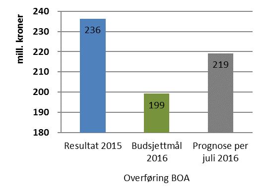 Figur 5 Overføring BOA UiB har høye ambisjoner for Horisont 2020 (H2020), og i tidligere økonomirapporter har derfor enkelte nøkkeltall blitt kommentert og presentert.
