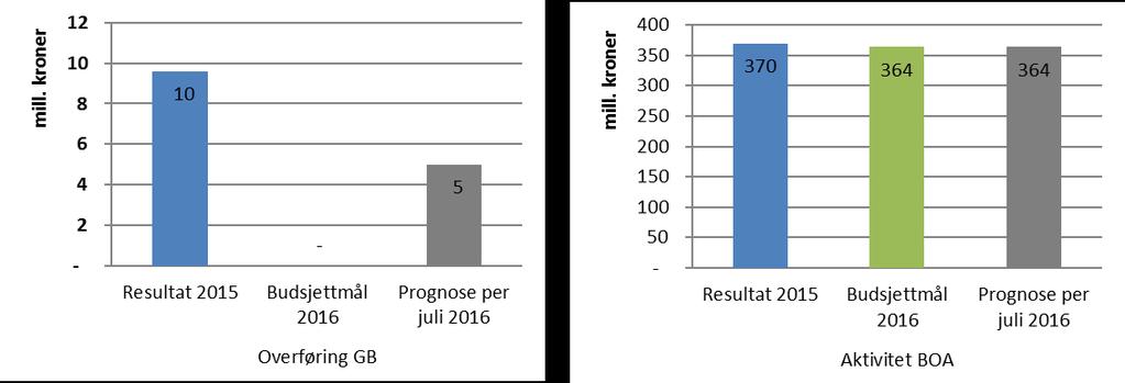 Endringen kommer som følge av tildeling av nye studieplasser og midler til SFU (bioceed). Resultatet til MN per juli er 1,5 mill. kroner. Dette er 3,3 mill. kroner lavere enn budsjettert.