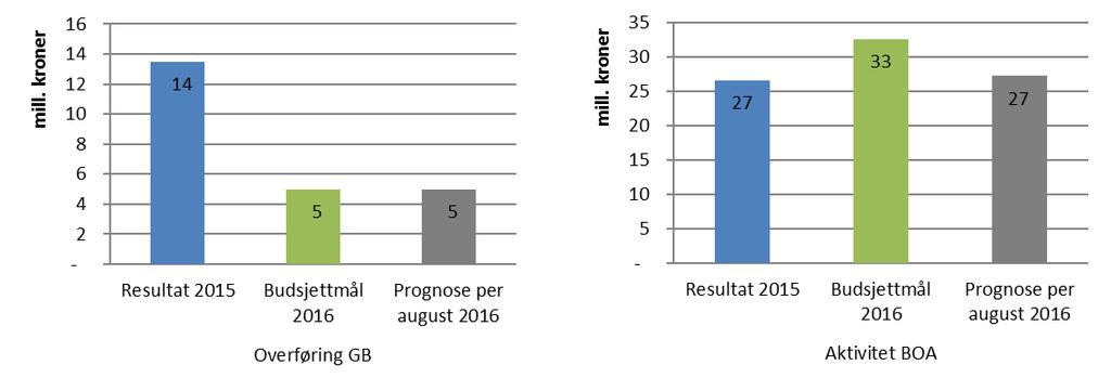 Fakultetets resultat per 2. tertial er -6,2 mill. kroner som er 1,8 mill. kroner lavere enn budsjett. Etter 2. tertial har JUSS hatt en aktivitet i BOA på 7,1 mill. kroner som er 0,3 mill.