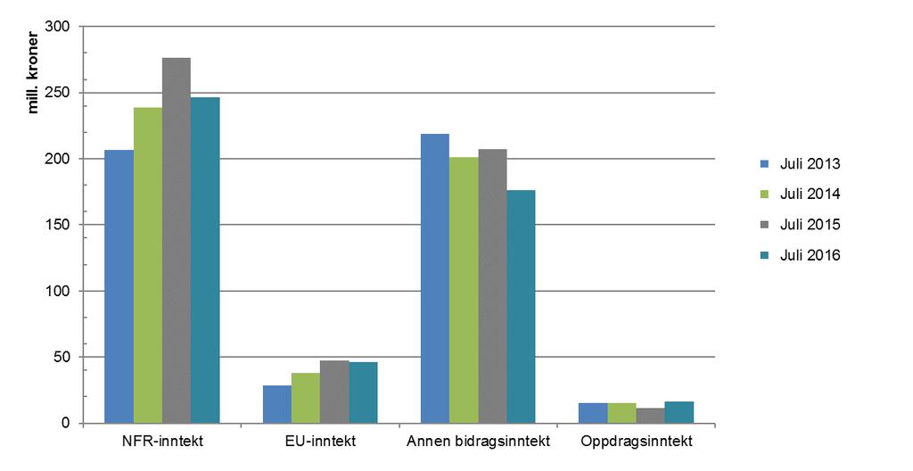 Tabell 3 Bidrags- og oppdragsfinansiert aktivitet hittil i år per finansieringskilde UiB BOA Årsbudsjett Budsjett per Regnskap per Avvik per (mill.