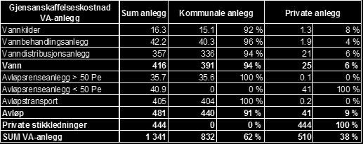 stikkledninger: 444 milliarder (33 %) 25 m/bygg Prisjusterte