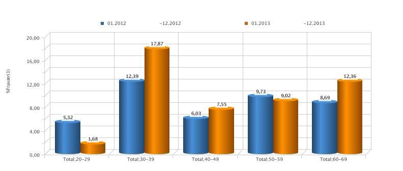 Side 6/7 Diagram 7: Sjukefråvær for tannhelsesekretærar, aldersfordelt, 2012-13. Reinhaldarar Reinhaldarane har gått noko ned i sjukefråvær dei siste åra, men ligg framleis høgt (10,1 prosent i 2013).