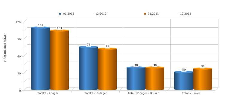 Side 7/7 Diagram 9: Sjukefråvær reinhaldarar i HFK 2013, tal personar med fråvær fordelt på fråværslengde Av desse to diagramma følgjer at 36 personar (ca 18 prosent av reinhaldarane) hadde ca 60