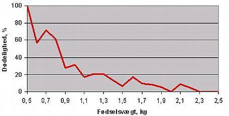 Bakgrunn mellom fødselsvekt og størrelsen på energilageret, spedgrisen med lav fødselsvekt hadde et mindre energilager enn de med høyere fødselsvekt.