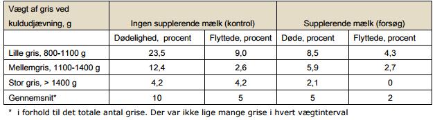 Bakgrunn Tabell 1: Spedgris i danske forsøk med og uten tilleggsfôring av melk (Petersen, 2014a). Det var flere av de minste spedgrisene som døde før avvenning.