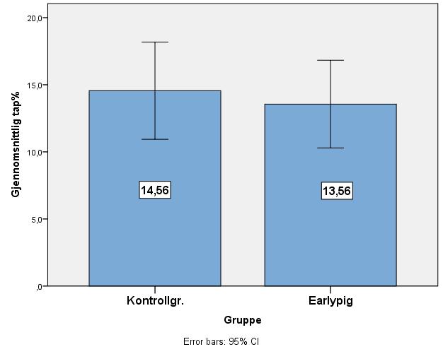 Resultat 4.3 Tapsprosent i gruppene Tapet er i figur 7 fremstilt i prosent av totalt levendefødte med utgangspunkt i Earlypiggruppa (n=74) og kontrollgruppa (n=72) Figur 7.