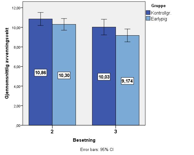 Resultat 4.6 Avvenningsvekt fordelt på gruppe og besetning I figur 10 er avvenningsvekta fremstilt for den enkelte gruppe i de to besetningene. Figur 10.