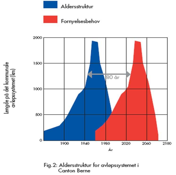 Fornyelsesbehovet øker