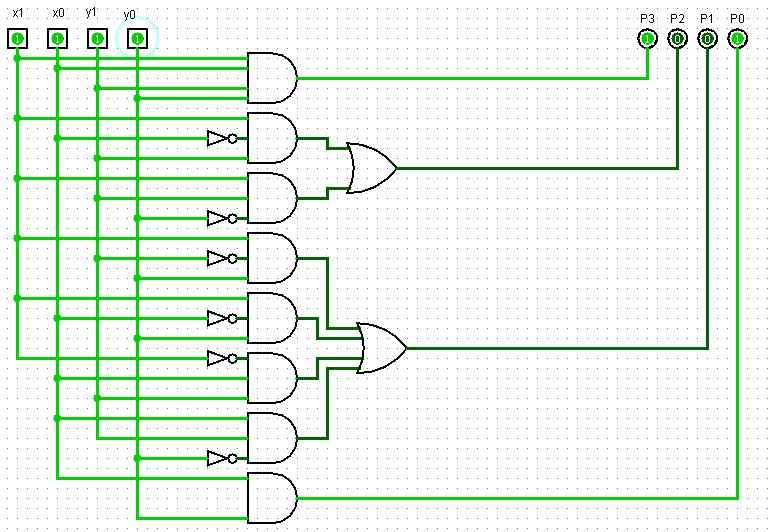 12) Du skal lage en krets som kan multiplisere to 2- bits tall. Kretsen har to 2- bits innganger x(x1x0) og y(y1y0), og en 4- bits utgang p(p3p2p1p0). a. Sett opp sannhetstabellen for utgangene.