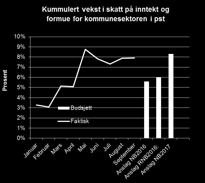 0,7 mrd i RNB Kilde: SSB, KS Skyldes særlig økte aksjeutbytter til personlige