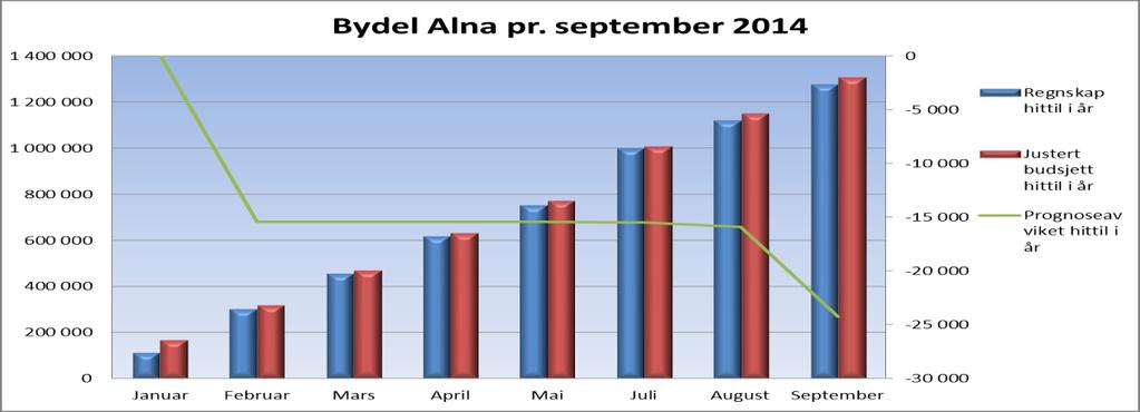 2 Saksframstilling: Prognose pr. september 2014 Tall i 1000 kr.