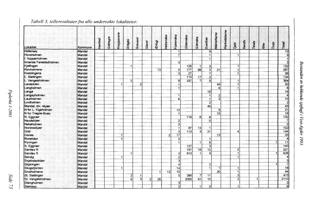 Tabell 3, telleresultater fra alle undersokte lokaliteter:... L ::1, >.,j Q).. 'I>........ G> >!..... i.. :! l! t E........ Q)..:,1... 'i.'!!... & (li el, li.,. Q)... Q) "o ' i i i I i.. l i i........ '.,;::.