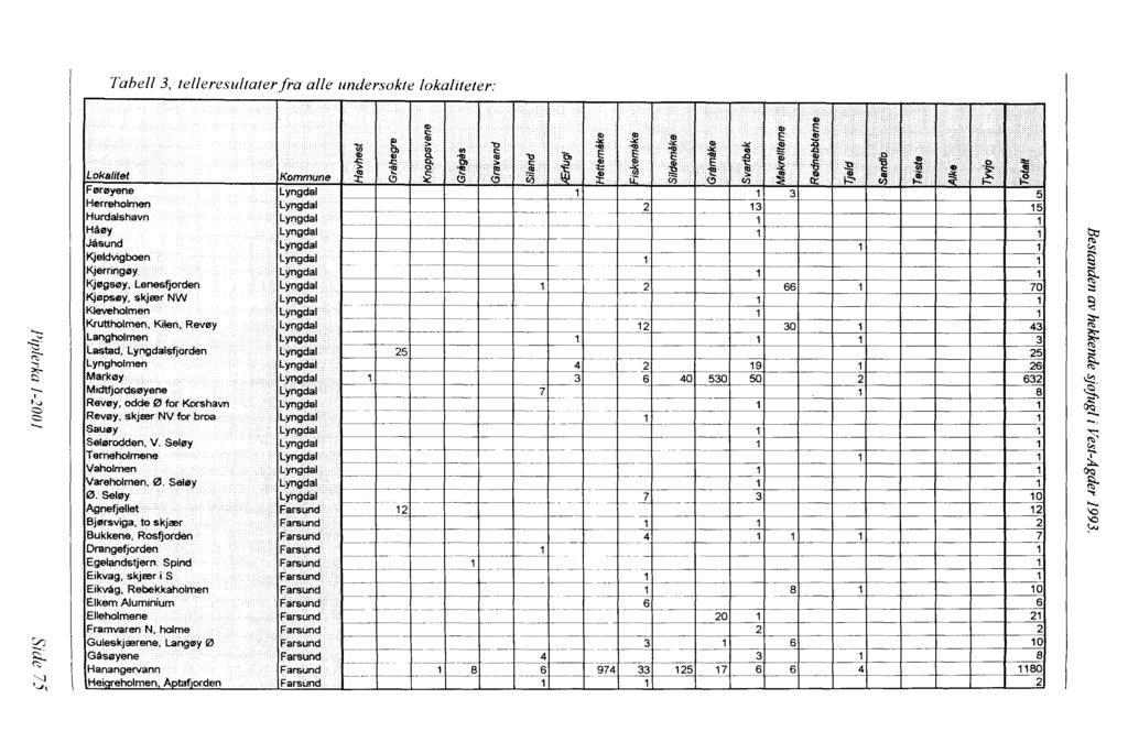 Tabell 3, telleresultater fra alle undersokte lokaliteter: - t..._ ' "' ':./J (';) '-.