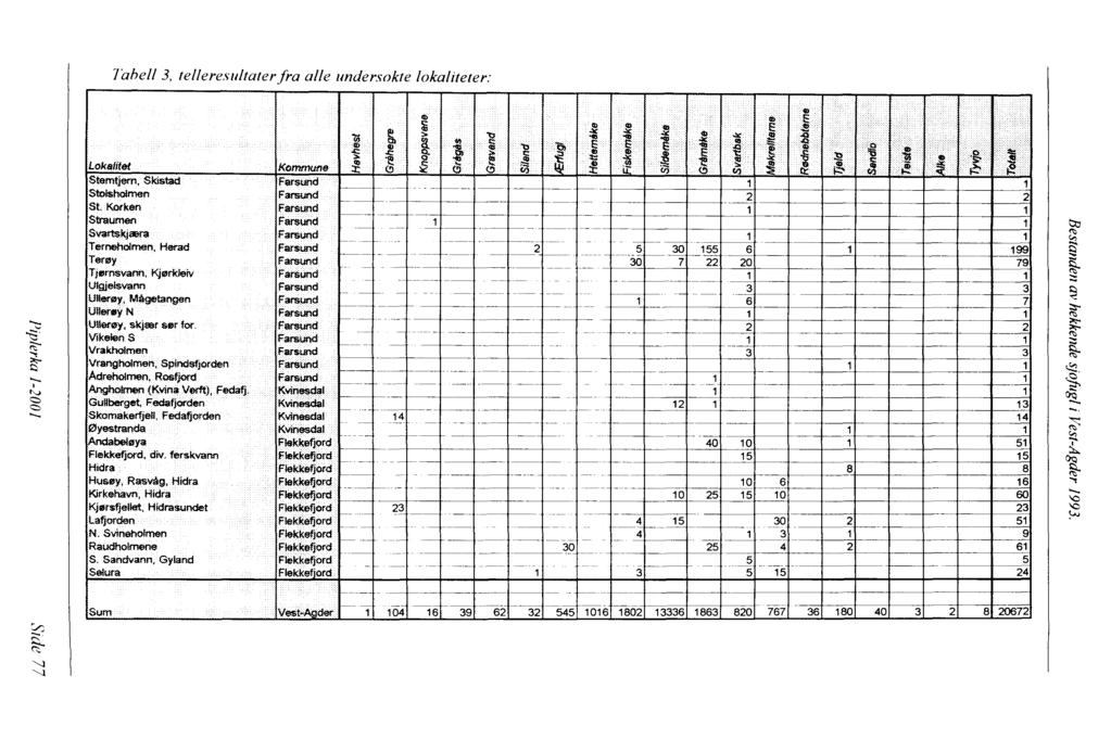 Tahe/1 3, telleresultater fra alle undersokte lokaliteter: Q) Q) a,...::,: Q) i l " > i Q) li) Q '.r:: 0 :i::... E.l!! 1 ""' i "' s.. ti "' 1 f <. s <!) <!) fil! f ::!i::i j i i i i I,!
