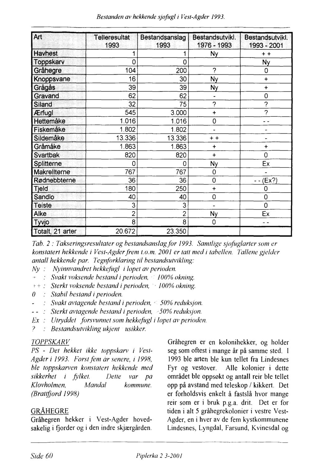 Bestanden av hekkende sjofugl i Vest-Agder /993...... Art Telleresultat Bestandsanslag Bestandsutvikl. Bestandsutvikl. 1993 1993 1976 * 1993 1993 2001 Havhest 1 1 Ny ++ Tobøskarv.