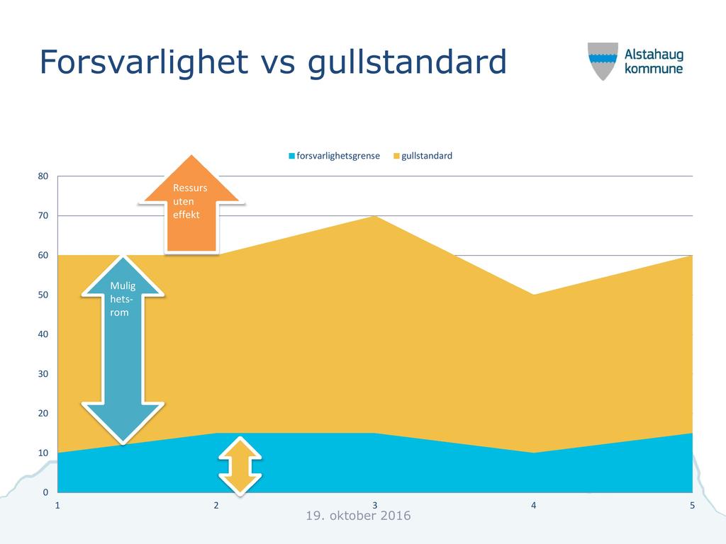 Forsvarl i gh et vs gu l l stan dard forsvarlighetsgrense gullstandard