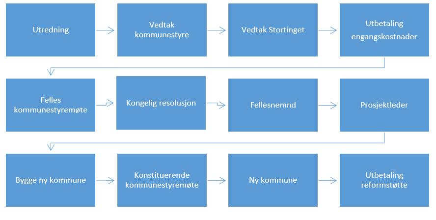 bedre kommunale tjenester for innbyggerne.