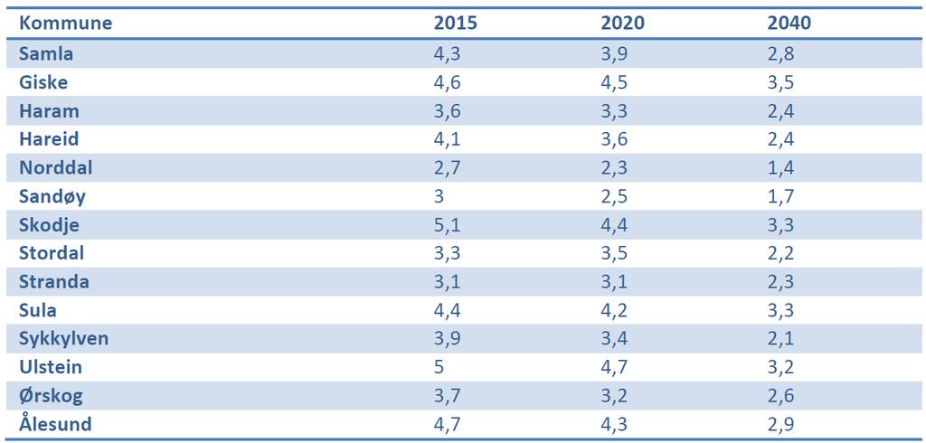 DEMOGRAFISKE PROGNOSAR - Fordelinga mellom den yrkesaktive delen